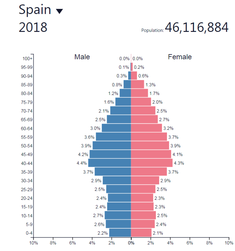 Сколько в россии женщин и мужчин 2023. Возрастно-половая пирамида Испании. Половозрастная пирамида Испании. Половозрастная пирамида Испании 2022. Население Испании Половозрастная пирамида.