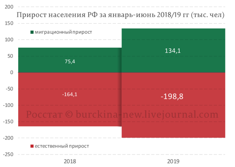 Прирост населения в россии 2020 год