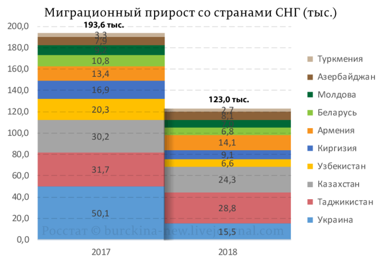 Для какой страны характерна миграционная убыль населения. Страны с миграционным приростом. Миграционный прирост населения страны. Миграционный прирост 2018. Чистой миграции по странам.