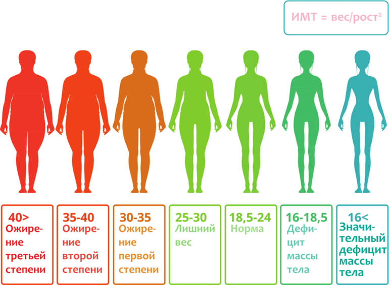 Индекс массы тела (ИМТ) .