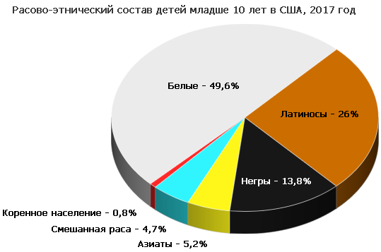 Сколько афроамериканцев в сша. Расово-Этнический состав США 2020. Соотношение белых и черных в США. Процентное соотношение черных и белых в США. Процентное соотношение белых и афроамериканцев в США.