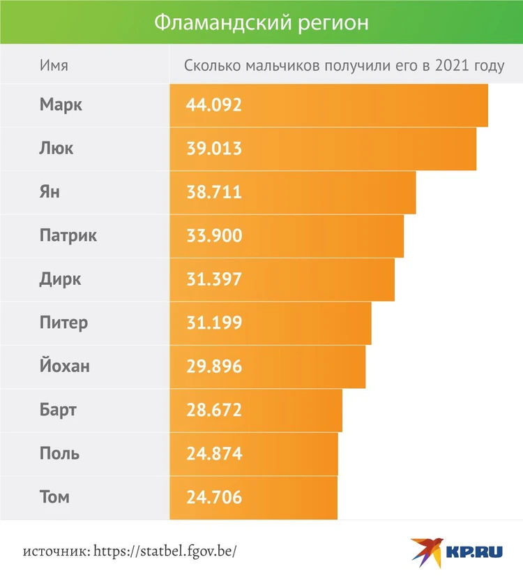 Какие самые популярные имена в 2024. Статистика имён новорожденных. Статистика имен в Москве. Статистика имен в 2013 году. Статистика по именам 2021.