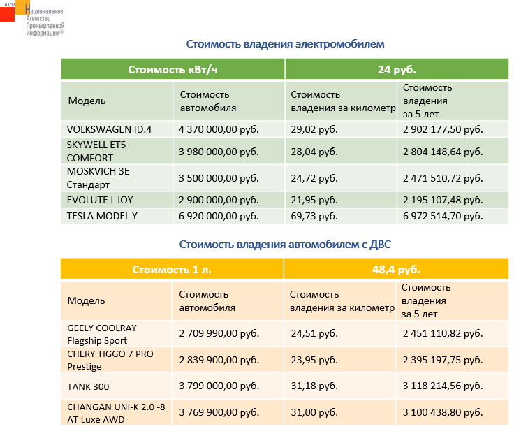 Эксперты подсчитали, во сколько обходится владение электрокаром в Москве: результат удивил 