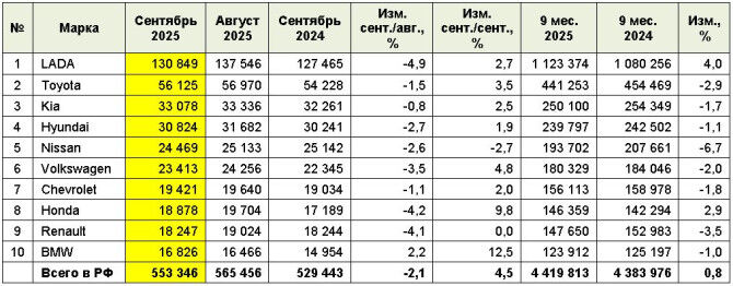 Рынок легковых автомобилей с пробегом в сентябре 2025 года Рынок легковых автомобилей с пробегом в сентябре 2025 года сентябре, легковых, автомобилей, пробегом, среди, Toyota, осени, машин, составил, прошлого, стали, только, Hyundai, Остальные, Nissan, Solaris, отношению, Honda, ПРОБЕГОМ, показывает