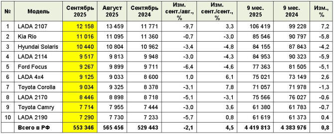 Рынок легковых автомобилей с пробегом в сентябре 2025 года Рынок легковых автомобилей с пробегом в сентябре 2025 года сентябре, легковых, автомобилей, пробегом, среди, Toyota, осени, машин, составил, прошлого, стали, только, Hyundai, Остальные, Nissan, Solaris, отношению, Honda, ПРОБЕГОМ, показывает
