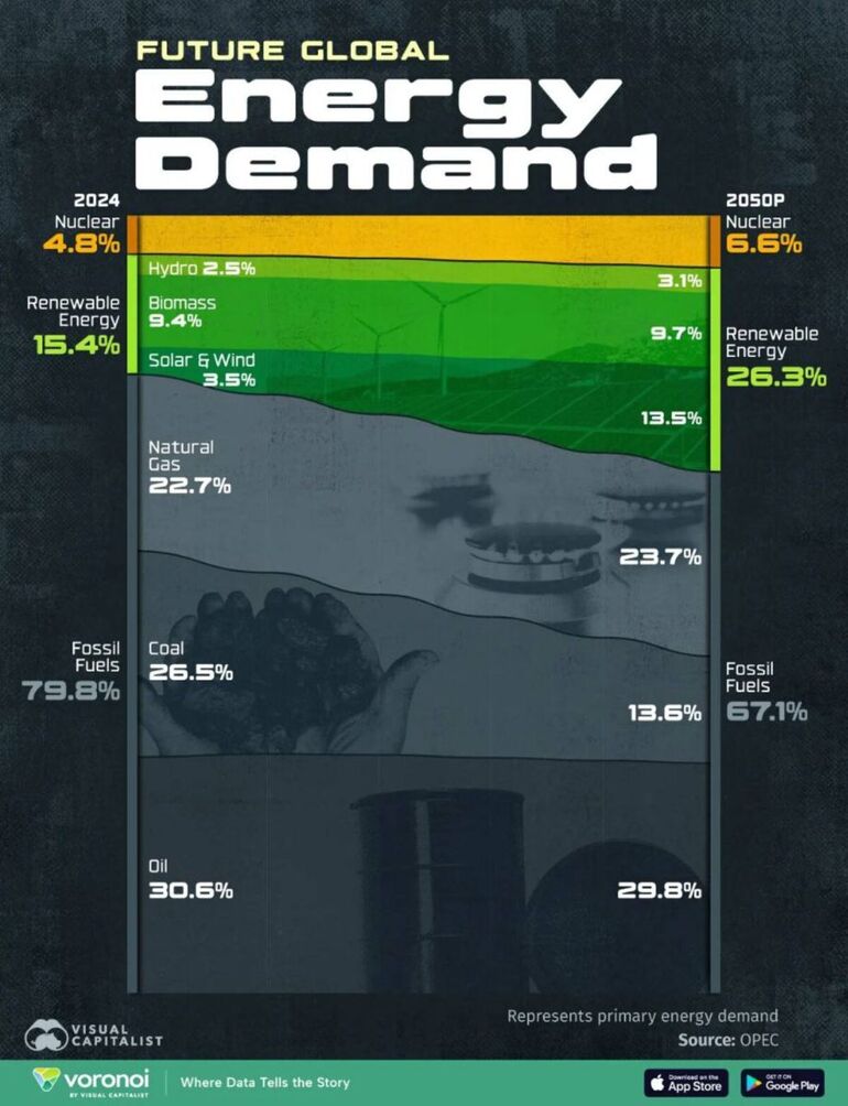 Трансформация энергетики: какое топливо будет доминировать в мире к 2050 году