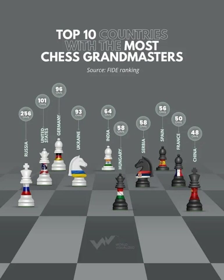 Топ-10 стран с наибольшим числом шахматных гроссмейстеров