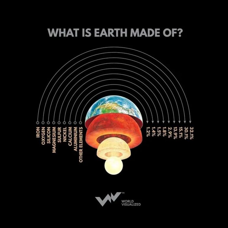 Инфографика: из чего состоит Земля?