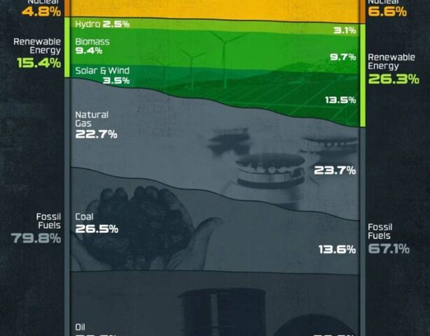 Трансформация энергетики: какое топливо будет доминировать в мире к 2050 году