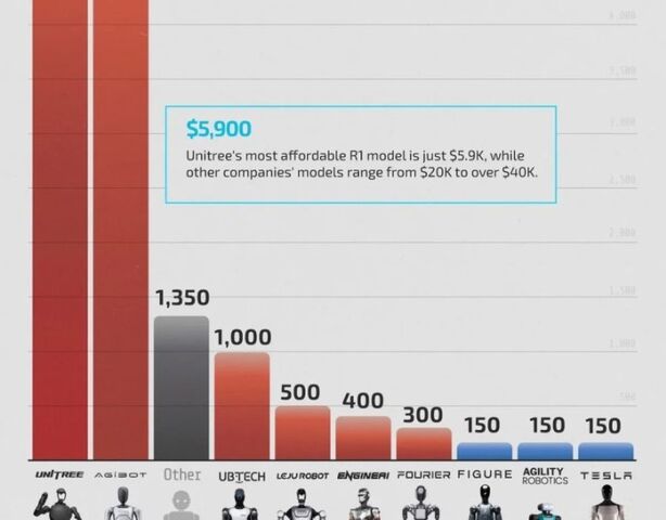 Рейтинг: компании, поставившие наибольшее количество человекоподобных роботов в 2025 году