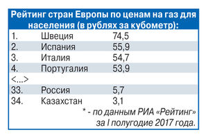 Чубайс фактически призвал поднять цену на газ в шесть раз