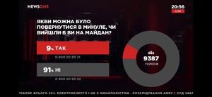 91% украинцев не вышли бы на Майдан, если бы можно было вернуться в прошлое