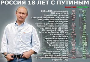 Промежуточные итоги правления Владимира Путина