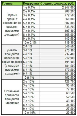 Средние зарплаты населения в Москве