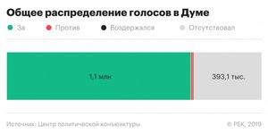 Ненужные депутаты: как парламентарии работают в Госдуме