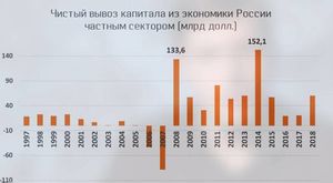 Куда уходят деньги: показатели оттока капитала из России