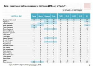 Стало известно, чего ждут от Зеленского граждане Украины в 2020 году