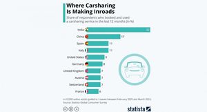 Названа страна-лидер по использованию каршеринга