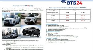 ВТБ Лизинг в январе-апреле увеличил продажи авто премиальных марок на 12%