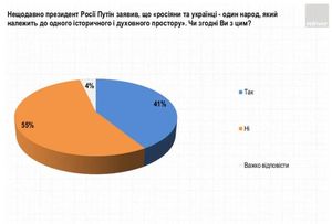 Сюрприз для националистов: 41% украинцев поддержали тезис Путина о единстве народов