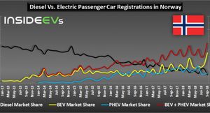 Продажи электромобилей в Норвегии установили новый рекорд