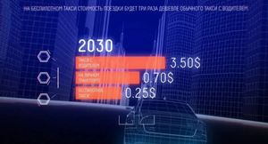 Высокие технологии в автомобилях в России в тезисах и графиках