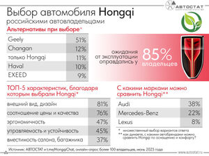У 85% владельцев Hongqi оправдались ожидания от автомобиля