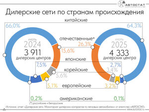 Более 90% дилерских контрактов принадлежит китайским и отечественным брендам