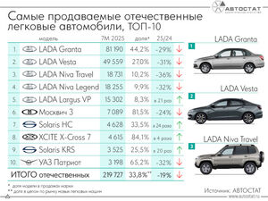 Стали известны самые популярные отечественные автомобили в РФ