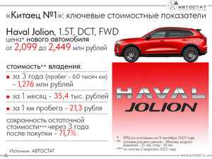 Haval Jolion: во сколько обходится владельцу и сколько теряет в цене?