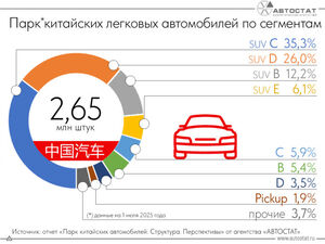 80% парка «китайцев» составляют кроссоверы и внедорожники