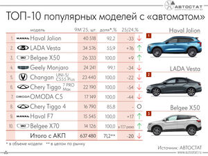 ТОП-10 самых продаваемых легковых автомобилей с АТ в России