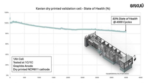 Sakuu представила технологию Kavian: срок службы литий-ионных батарей увеличен вдвое