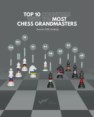 Топ-10 стран с наибольшим числом шахматных гроссмейстеров