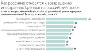 Россияне ждут возвращения западных товаров и услуг: результаты опроса