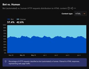 Интернет захвачен ботами: реальность или теория заговора?