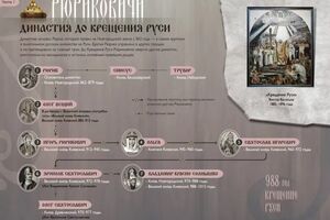 7 веков династии Рюриковичей