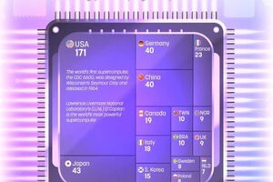 Топ-15 стран по числу суперкомпьютеров в мировом рейтинге