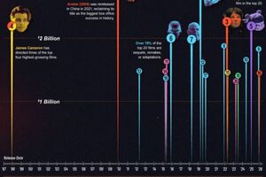 Топ-20 самых кассовых фильмов в одной инфографике