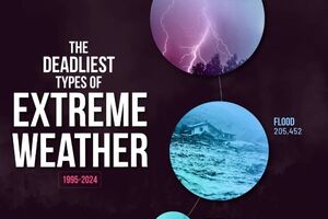 Рейтинг погодных явлений, унесших больше всего жизней