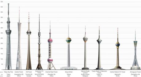 Топ-10 самых высоких телебашен в мире