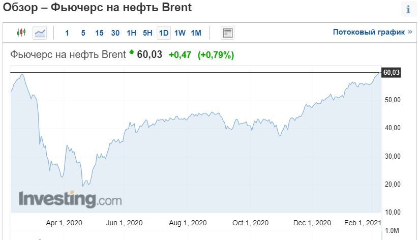 Цена Нефти За Баррель Сейчас