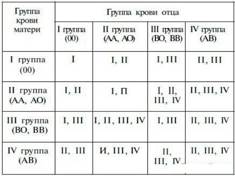 Изучите рисунок и установите какая группа крови